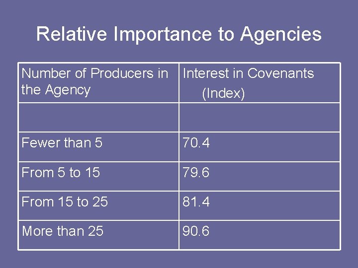 Relative Importance to Agencies Number of Producers in the Agency Interest in Covenants (Index)