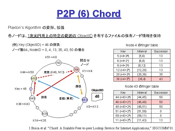 P 2 P (6) Chord Plaxton’s Algorithm の変形、拡張 各ノードは、1次元円周上の特定の範囲の Object. ID を有するファイルの保有ノード情報を保持 (例) Key