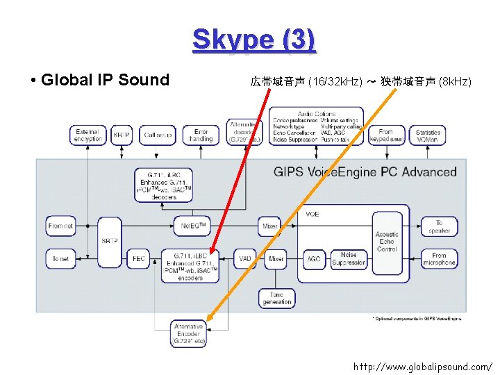 Skype (3) • Global IP Sound 広帯域音声 (16/32 k. Hz) ～ 狭帯域音声 (8 k.