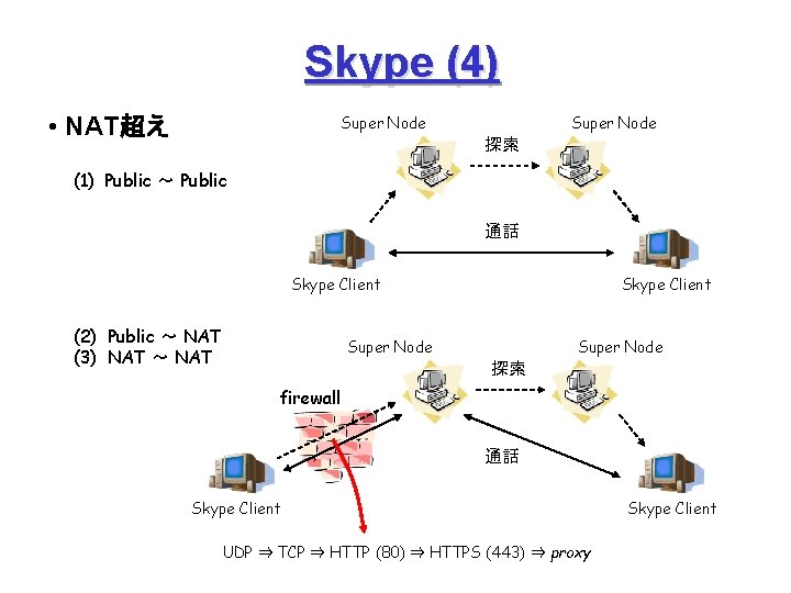 Skype (4) • NAT超え Super Node 探索 (1) Public ～ Public 通話 Skype Client