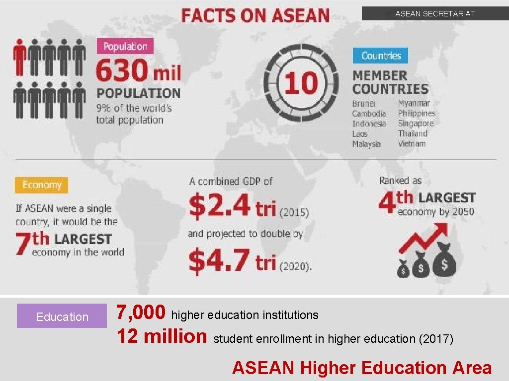 ASEAN SECRETARIAT Education 7, 000 higher education institutions 12 million student enrollment in higher