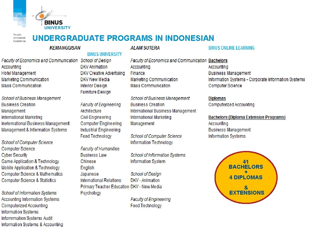 UNDERGRADUATE PROGRAMS IN INDONESIAN 41 BACHELORS + 4 DIPLOMAS & EXTENSIONS 