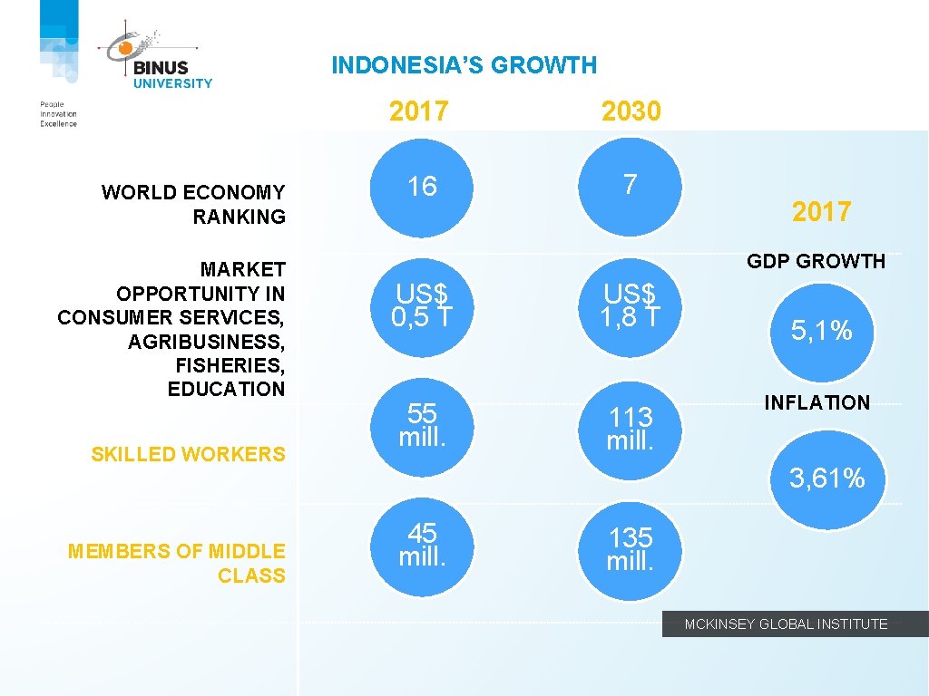 INDONESIA’S GROWTH WORLD ECONOMY RANKING MARKET OPPORTUNITY IN CONSUMER SERVICES, AGRIBUSINESS, FISHERIES, EDUCATION SKILLED