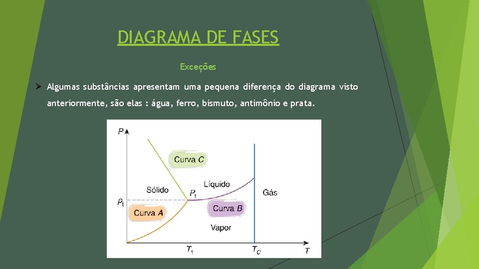 DIAGRAMA DE FASES Exceções Ø Algumas substâncias apresentam uma pequena diferença do diagrama visto