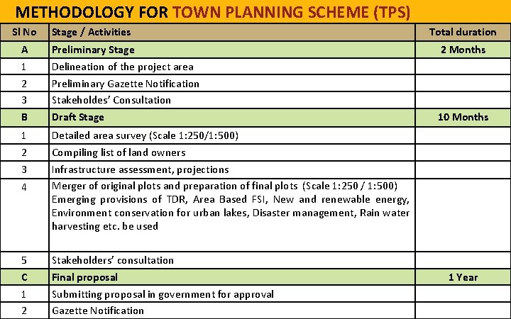 METHODOLOGY FOR TOWN PLANNING SCHEME (TPS) Sl No Stage / Activities A 1 2