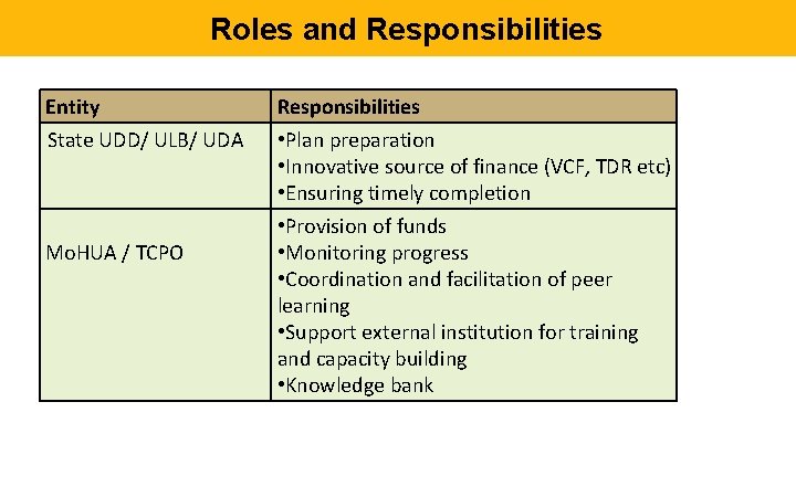 Roles and Responsibilities Entity State UDD/ ULB/ UDA Mo. HUA / TCPO Responsibilities •