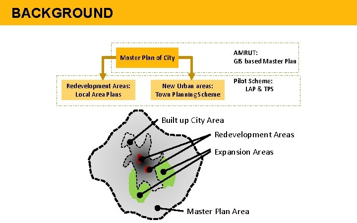 BACKGROUND AMRUT: GIS based Master Plan of City Redevelopment Areas: Local Area Plans New