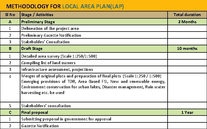 METHODOLOGY FOR LOCAL AREA PLAN(LAP) Sl No Stage / Activities A 1 2 3