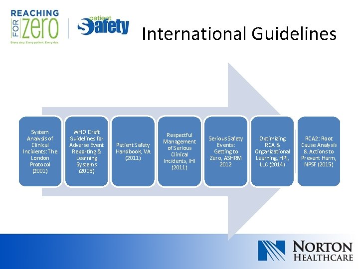 International Guidelines System Analysis of Clinical Incidents: The London Protocol (2001) WHO Draft Guidelines International Guidelines System Analysis of Clinical Incidents: The London Protocol (2001) WHO Draft Guidelines