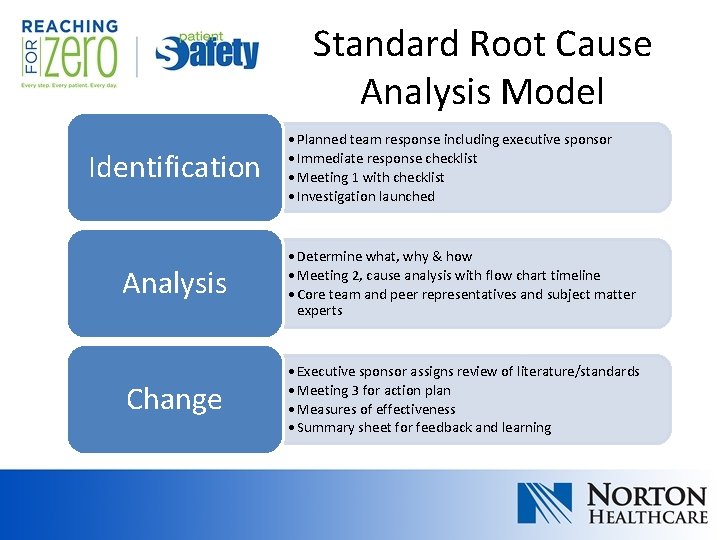 Standard Root Cause Analysis Model Identification • Planned team response including executive sponsor • Standard Root Cause Analysis Model Identification • Planned team response including executive sponsor •