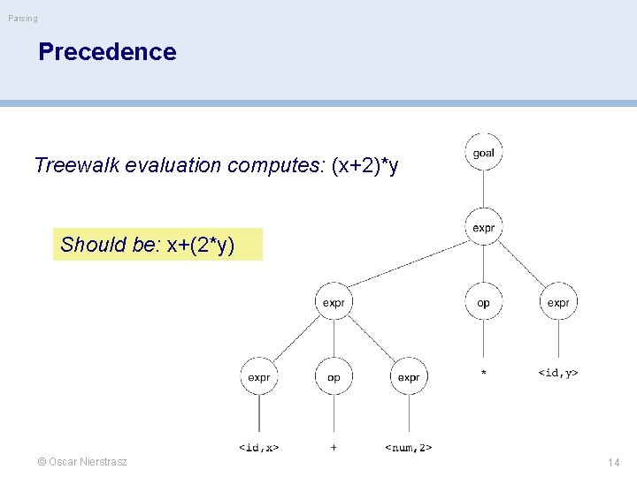 Parsing Precedence Treewalk evaluation computes: (x+2)*y Should be: x+(2*y) © Oscar Nierstrasz 14 