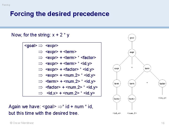 Parsing Forcing the desired precedence Now, for the string: x + 2 * y