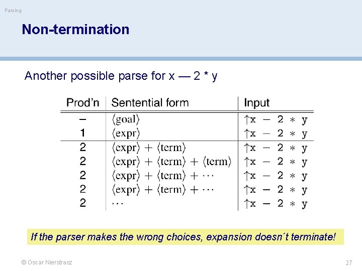 Parsing Non-termination Another possible parse for x — 2 * y If the parser