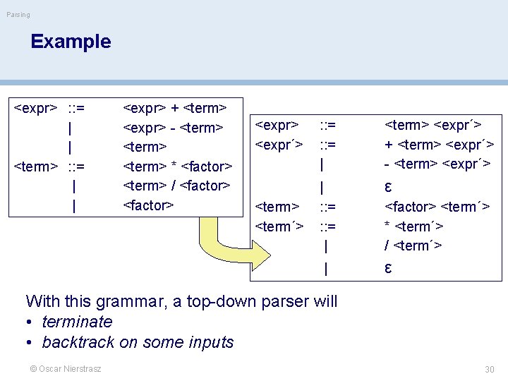 Parsing Example <expr> : : = | | <term> : : = | |