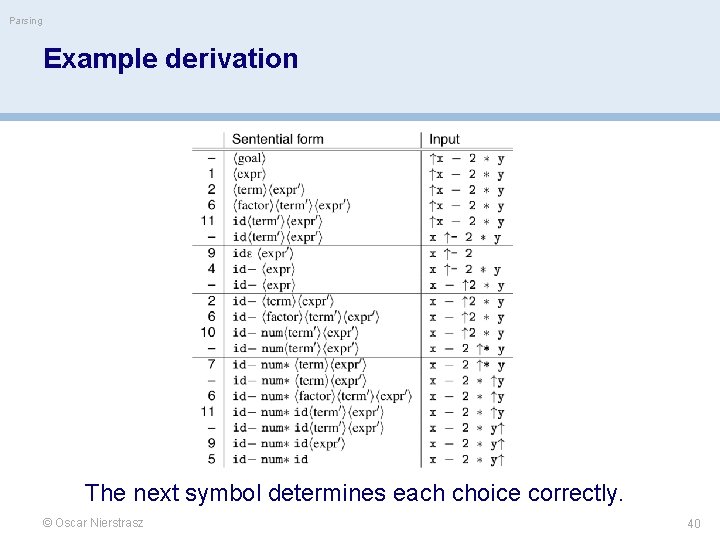 Parsing Example derivation The next symbol determines each choice correctly. © Oscar Nierstrasz 40