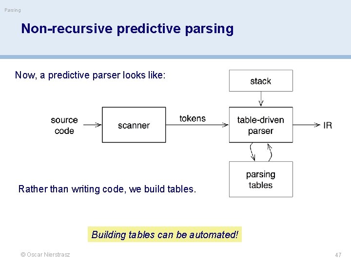 Parsing Non-recursive predictive parsing Now, a predictive parser looks like: Rather than writing code,
