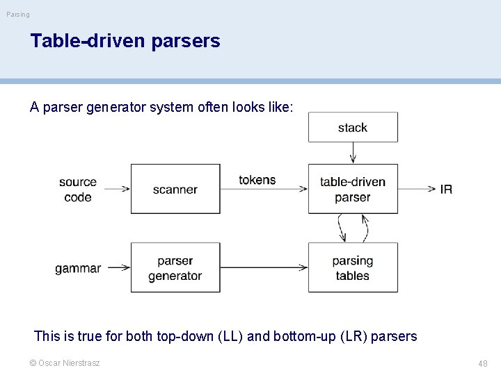 Parsing Table-driven parsers A parser generator system often looks like: This is true for