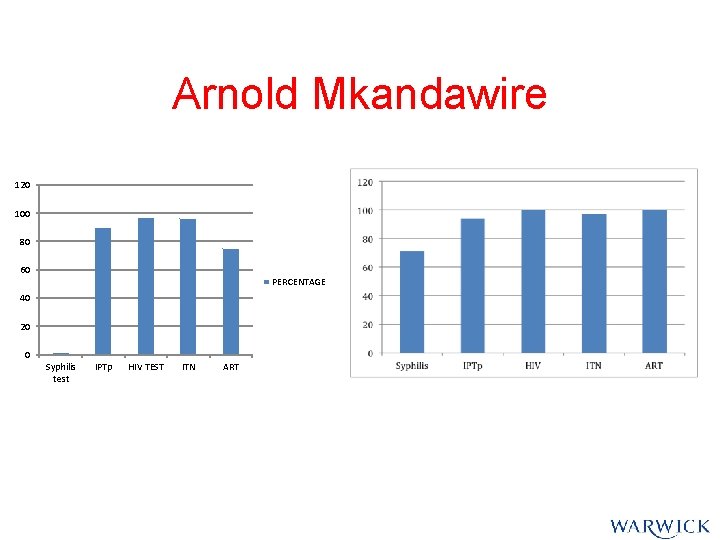 Arnold Mkandawire 120 100 80 60 PERCENTAGE 40 20 0 Syphilis test IPTp HIV Arnold Mkandawire 120 100 80 60 PERCENTAGE 40 20 0 Syphilis test IPTp HIV
