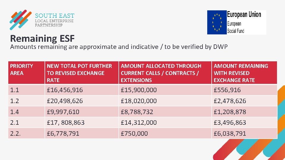 Remaining ESF Amounts remaining are approximate and indicative / to be verified by DWP Remaining ESF Amounts remaining are approximate and indicative / to be verified by DWP