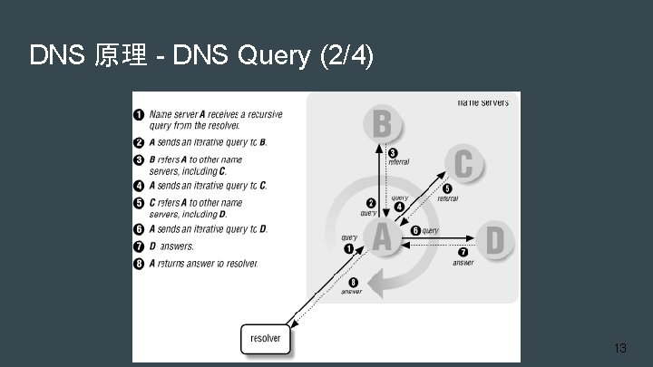 DNS 原理 - DNS Query (2/4) 13 