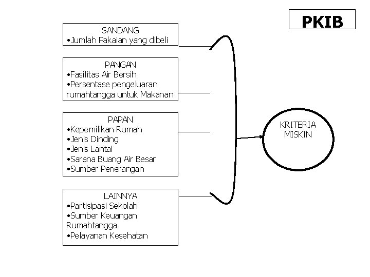 SANDANG • Jumlah Pakaian yang dibeli PKIB PANGAN • Fasilitas Air Bersih • Persentase