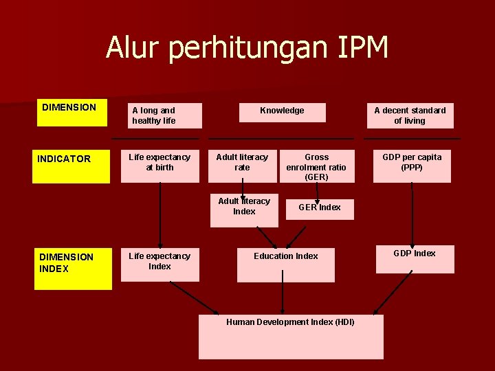 Alur perhitungan IPM DIMENSION INDICATOR A long and healthy life Life expectancy at birth