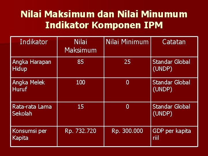 Nilai Maksimum dan Nilai Minumum Indikator Komponen IPM Indikator Nilai Maksimum Nilai Minimum Angka