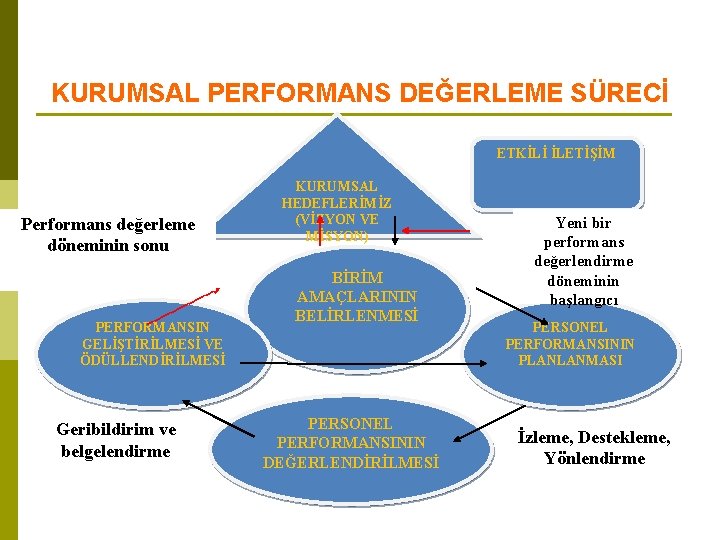 KURUMSAL PERFORMANS DEĞERLEME SÜRECİ ETKİLİ İLETİŞİM Performans değerleme döneminin sonu PERFORMANSIN GELİŞTİRİLMESİ VE ÖDÜLLENDİRİLMESİ