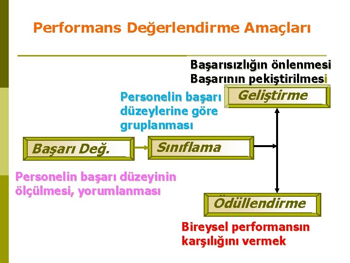 Performans Değerlendirme Amaçları Başarısızlığın önlenmesi Başarının pekiştirilmesi Personelin başarı düzeylerine göre gruplanması Başarı Değ.