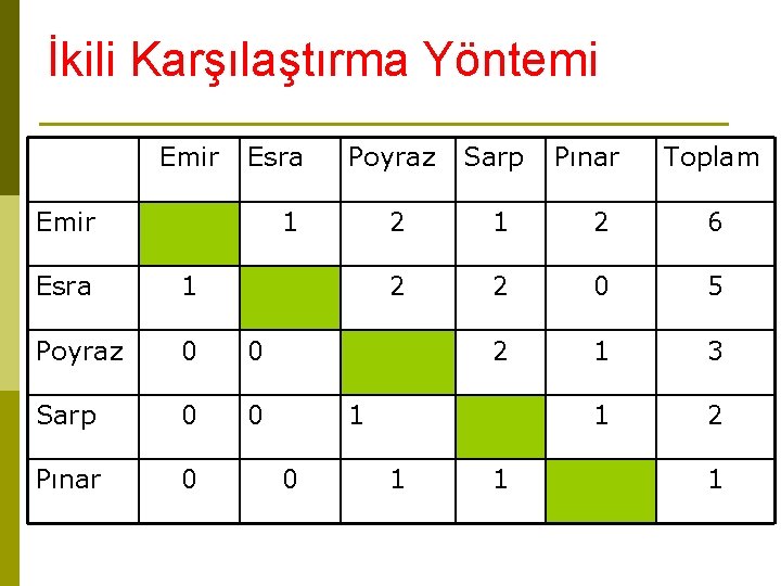 İkili Karşılaştırma Yöntemi Emir Esra Emir Poyraz Sarp 2 1 2 6 2 2