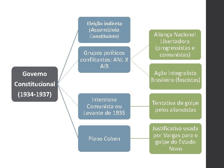 Eleição indireta (Assembleia Constituinte) Governo Constitucional (1934 -1937) Grupos políticos conflitantes: ANL X AIB