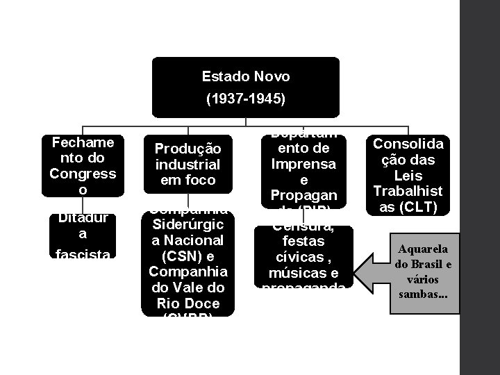 Estado Novo (1937 -1945) Fechame nto do Congress o Ditadur a fascista Produção industrial