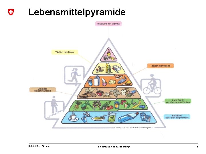 Lebensmittelpyramide Schweizer Armee Einführung Sportausbildung 13 