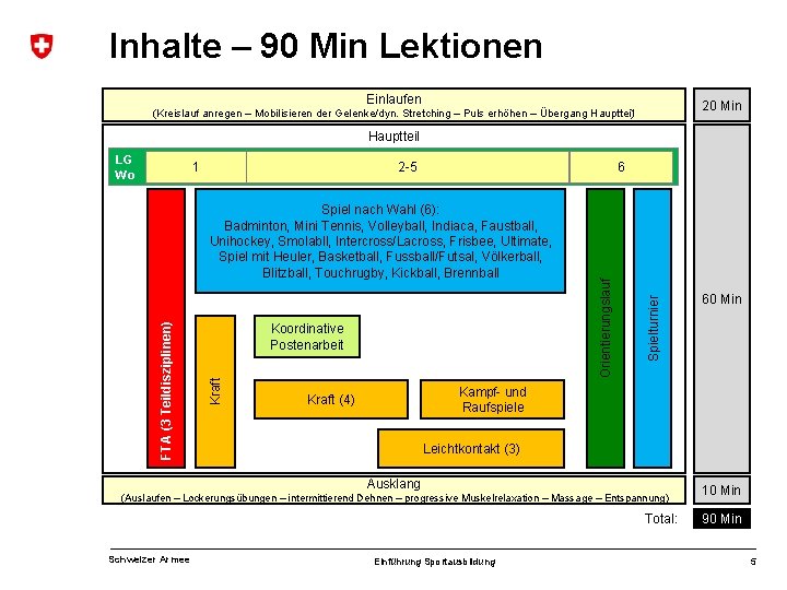 Inhalte – 90 Min Lektionen Einlaufen 20 Min (Kreislauf anregen – Mobilisieren der Gelenke/dyn.