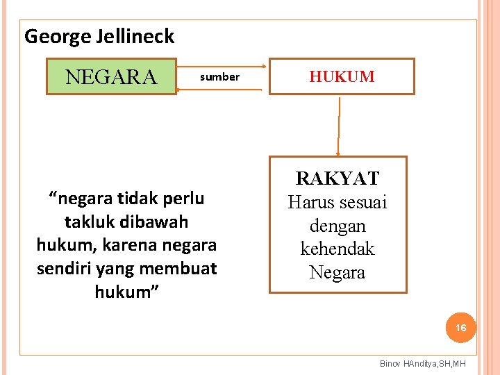 George Jellineck NEGARA sumber “negara tidak perlu takluk dibawah hukum, karena negara sendiri yang