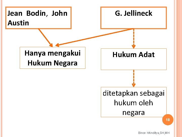 Jean Bodin, John Austin Hanya mengakui Hukum Negara G. Jellineck Hukum Adat ditetapkan sebagai