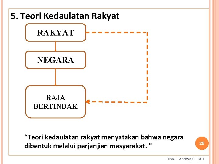 5. Teori Kedaulatan Rakyat RAKYAT NEGARA RAJA BERTINDAK “Teori kedaulatan rakyat menyatakan bahwa negara