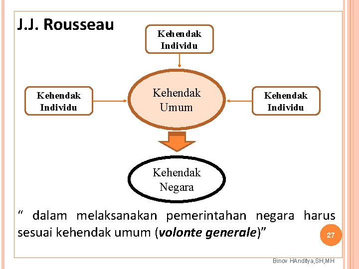 J. J. Rousseau Kehendak Individu Kehendak Umum Kehendak Individu Kehendak Negara “ dalam melaksanakan