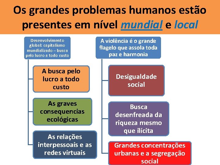 Os grandes problemas humanos estão presentes em nível mundial e local Desenvolvimento global: capitalismo