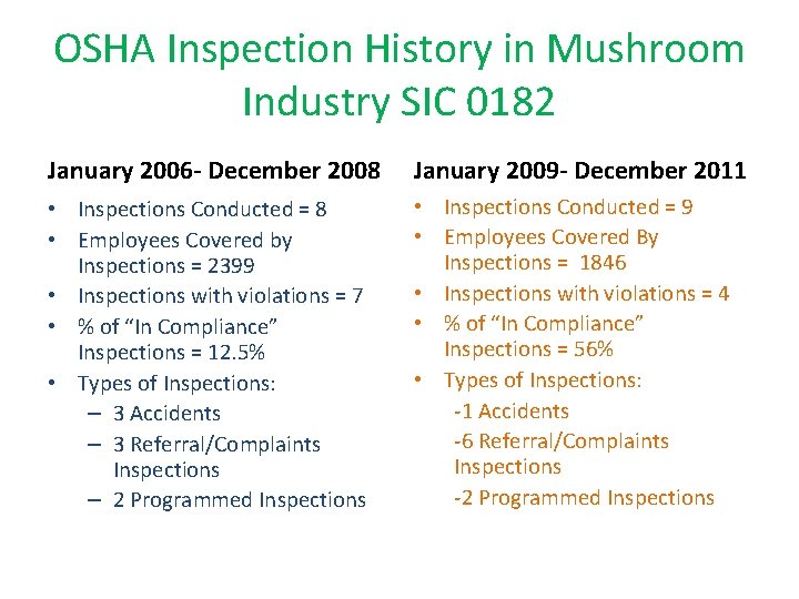 OSHA Inspection History in Mushroom Industry SIC 0182 January 2006 - December 2008 January