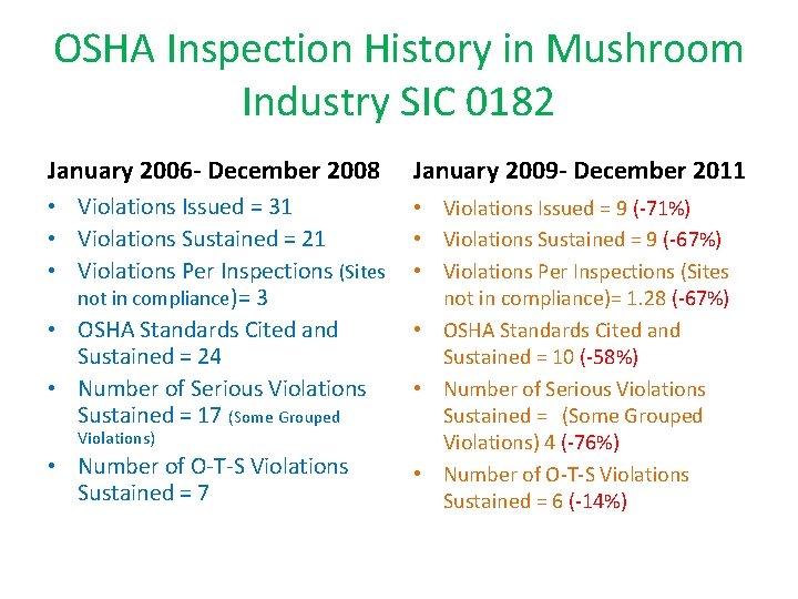 OSHA Inspection History in Mushroom Industry SIC 0182 January 2006 - December 2008 January