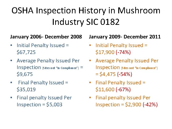 OSHA Inspection History in Mushroom Industry SIC 0182 January 2006 - December 2008 January