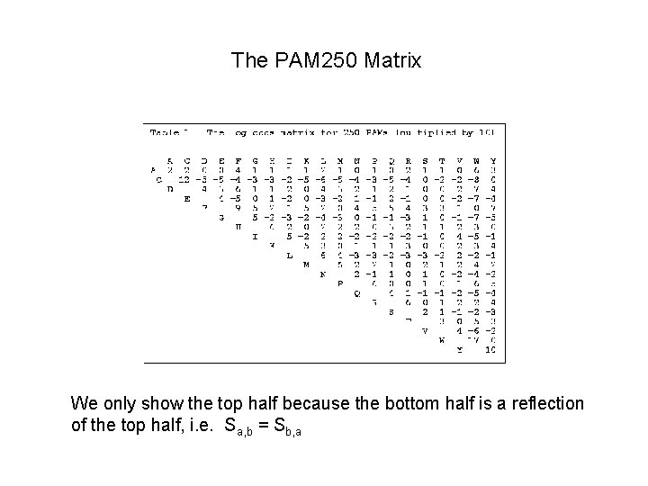 The PAM 250 Matrix We only show the top half because the bottom half