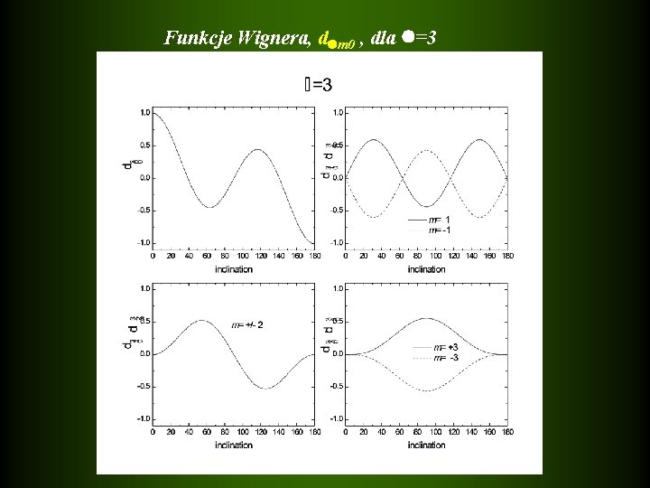 Funkcje Wignera, d m 0 , dla =3 
