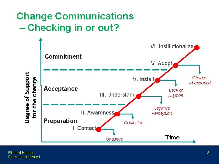 Change Communications – Checking in or out? VI. Institutionalize Commitment Degree of Support for