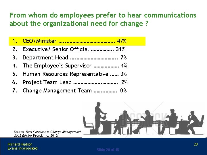 From whom do employees prefer to hear communications about the organizational need for change