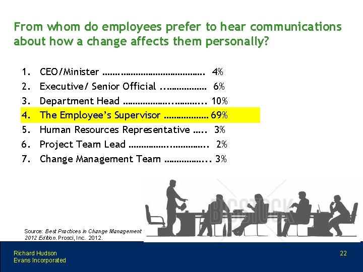 From whom do employees prefer to hear communications about how a change affects them