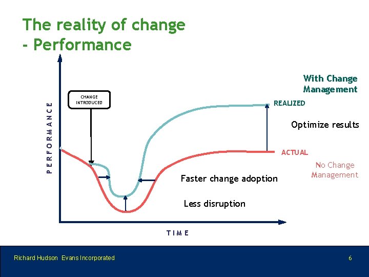 PERFORMANCE The reality of change - Performance With Change EXPECTED Management CHANGE INTRODUCED REALIZED