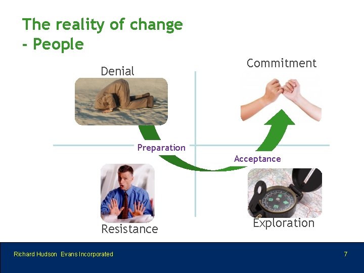 The reality of change - People Commitment Denial Preparation Acceptance Resistance Richard Hudson Evans