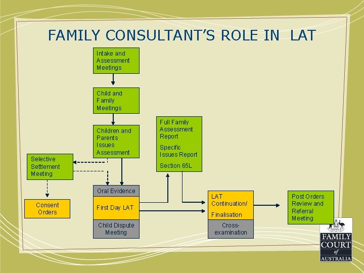 FAMILY CONSULTANT’S ROLE IN LAT Intake and Assessment Meetings Child and Family Meetings Children